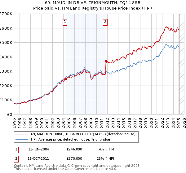 69, MAUDLIN DRIVE, TEIGNMOUTH, TQ14 8SB: Price paid vs HM Land Registry's House Price Index