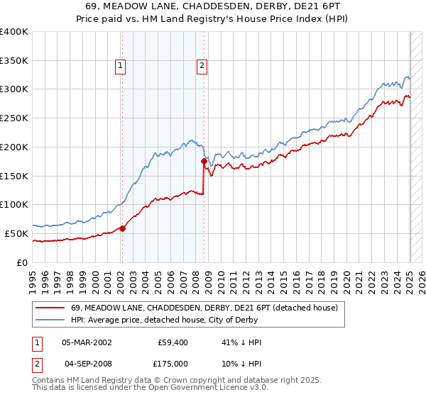 69, MEADOW LANE, CHADDESDEN, DERBY, DE21 6PT: Price paid vs HM Land Registry's House Price Index