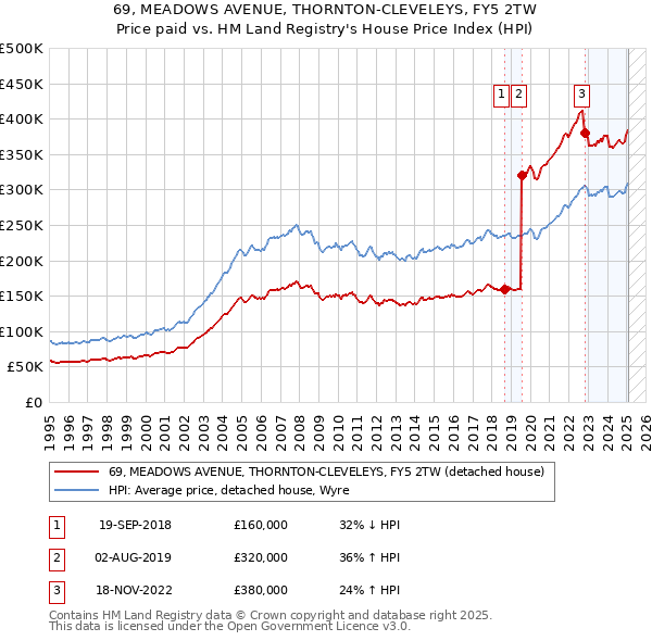 69, MEADOWS AVENUE, THORNTON-CLEVELEYS, FY5 2TW: Price paid vs HM Land Registry's House Price Index