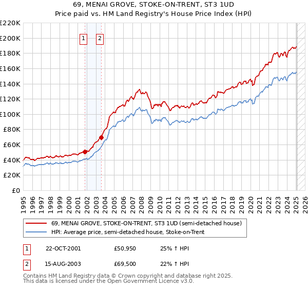 69, MENAI GROVE, STOKE-ON-TRENT, ST3 1UD: Price paid vs HM Land Registry's House Price Index