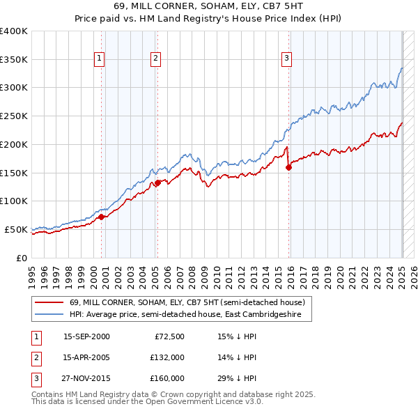69, MILL CORNER, SOHAM, ELY, CB7 5HT: Price paid vs HM Land Registry's House Price Index