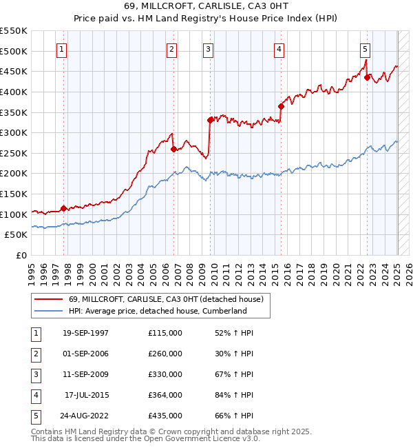 69, MILLCROFT, CARLISLE, CA3 0HT: Price paid vs HM Land Registry's House Price Index