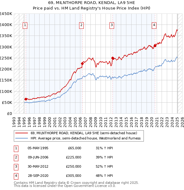 69, MILNTHORPE ROAD, KENDAL, LA9 5HE: Price paid vs HM Land Registry's House Price Index