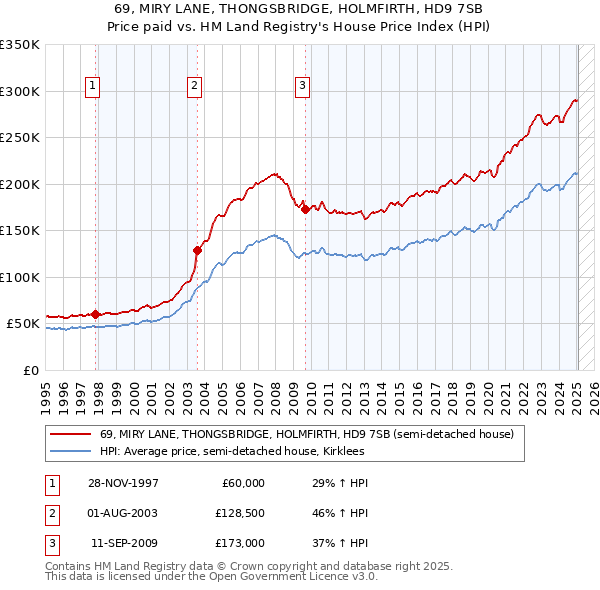 69, MIRY LANE, THONGSBRIDGE, HOLMFIRTH, HD9 7SB: Price paid vs HM Land Registry's House Price Index