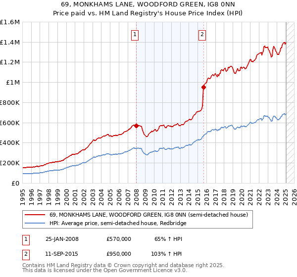 69, MONKHAMS LANE, WOODFORD GREEN, IG8 0NN: Price paid vs HM Land Registry's House Price Index