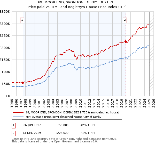 69, MOOR END, SPONDON, DERBY, DE21 7EE: Price paid vs HM Land Registry's House Price Index