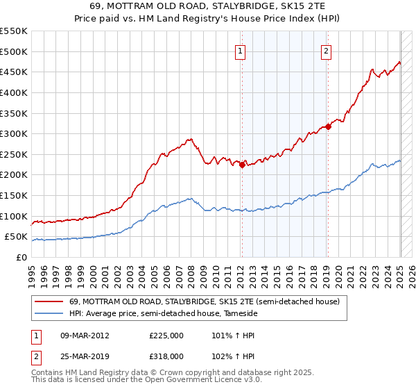 69, MOTTRAM OLD ROAD, STALYBRIDGE, SK15 2TE: Price paid vs HM Land Registry's House Price Index