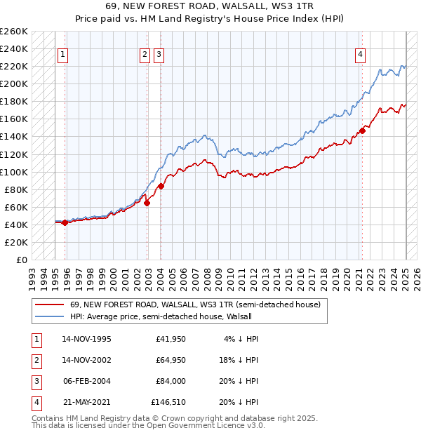 69, NEW FOREST ROAD, WALSALL, WS3 1TR: Price paid vs HM Land Registry's House Price Index