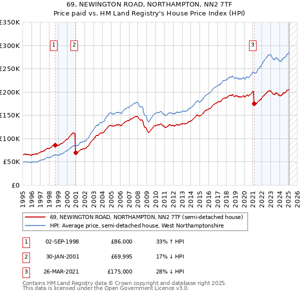 69, NEWINGTON ROAD, NORTHAMPTON, NN2 7TF: Price paid vs HM Land Registry's House Price Index
