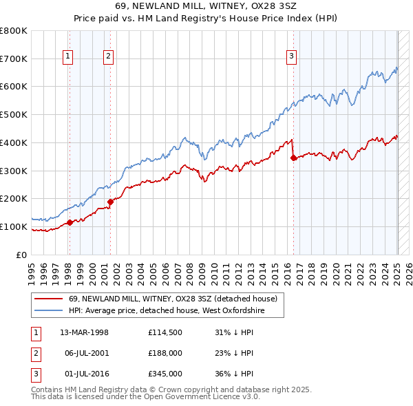 69, NEWLAND MILL, WITNEY, OX28 3SZ: Price paid vs HM Land Registry's House Price Index
