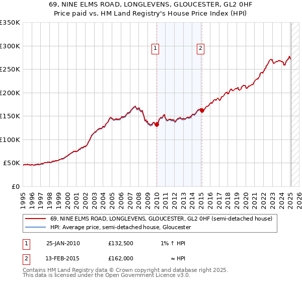 69, NINE ELMS ROAD, LONGLEVENS, GLOUCESTER, GL2 0HF: Price paid vs HM Land Registry's House Price Index