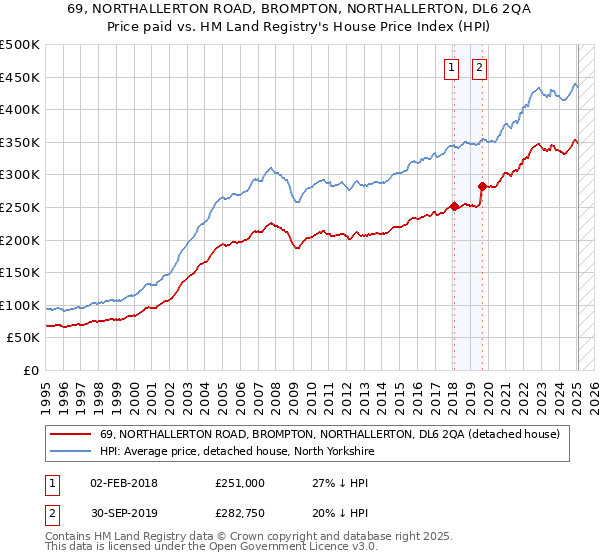 69, NORTHALLERTON ROAD, BROMPTON, NORTHALLERTON, DL6 2QA: Price paid vs HM Land Registry's House Price Index