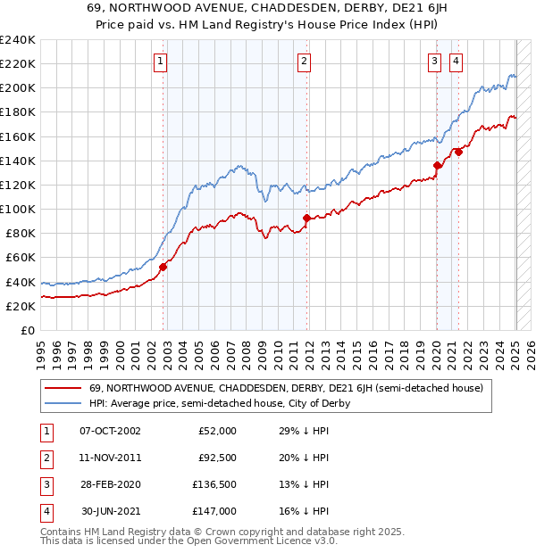 69, NORTHWOOD AVENUE, CHADDESDEN, DERBY, DE21 6JH: Price paid vs HM Land Registry's House Price Index