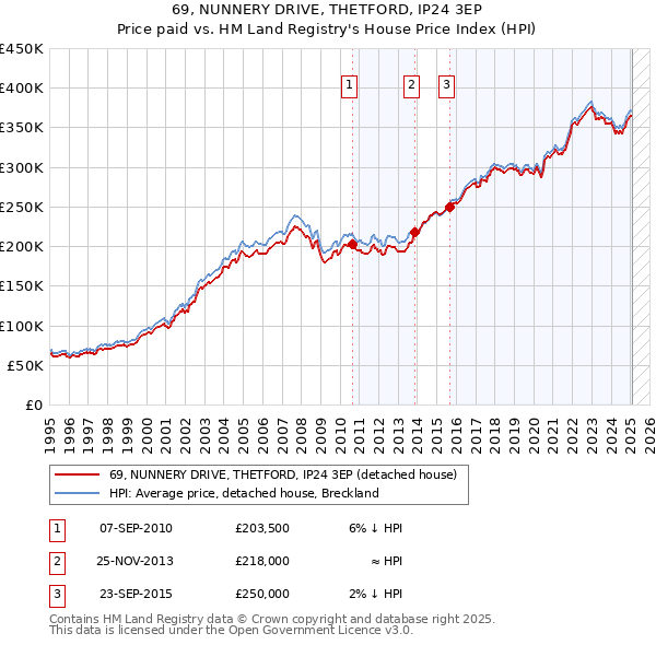 69, NUNNERY DRIVE, THETFORD, IP24 3EP: Price paid vs HM Land Registry's House Price Index