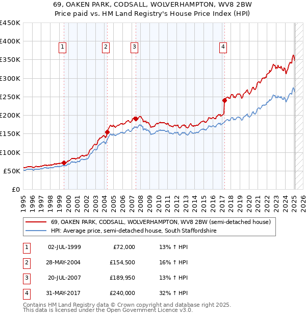 69, OAKEN PARK, CODSALL, WOLVERHAMPTON, WV8 2BW: Price paid vs HM Land Registry's House Price Index