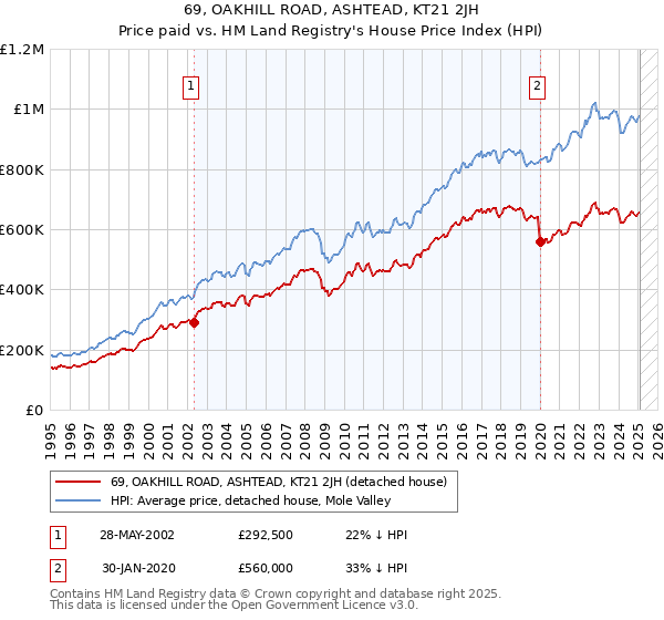 69, OAKHILL ROAD, ASHTEAD, KT21 2JH: Price paid vs HM Land Registry's House Price Index