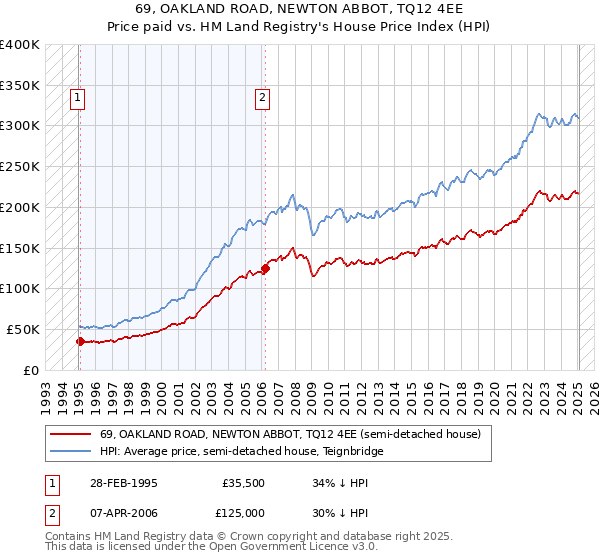 69, OAKLAND ROAD, NEWTON ABBOT, TQ12 4EE: Price paid vs HM Land Registry's House Price Index