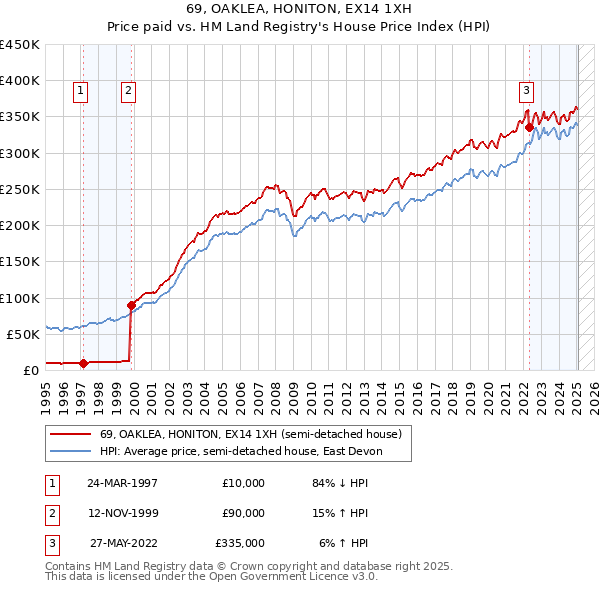 69, OAKLEA, HONITON, EX14 1XH: Price paid vs HM Land Registry's House Price Index