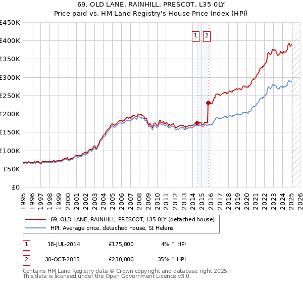 69, OLD LANE, RAINHILL, PRESCOT, L35 0LY: Price paid vs HM Land Registry's House Price Index