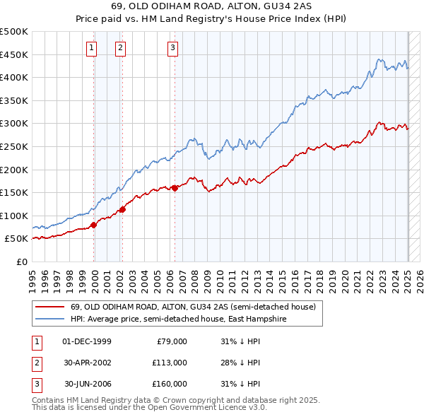 69, OLD ODIHAM ROAD, ALTON, GU34 2AS: Price paid vs HM Land Registry's House Price Index