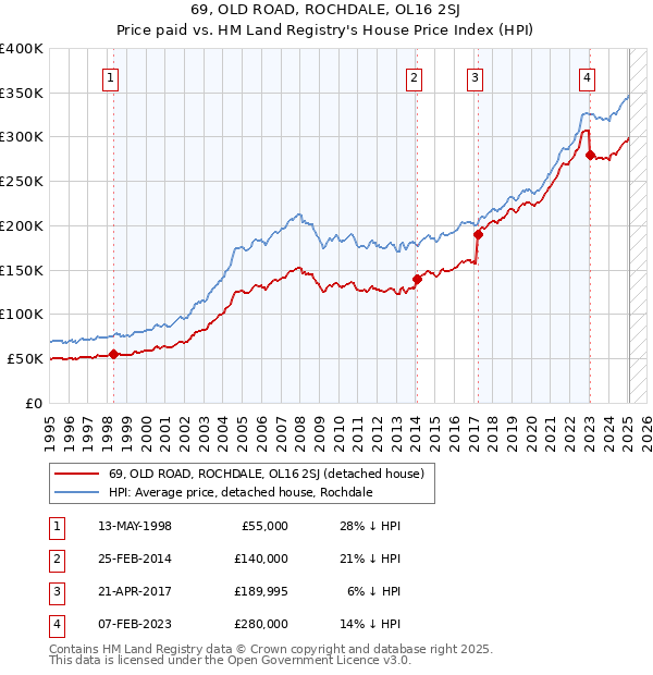69, OLD ROAD, ROCHDALE, OL16 2SJ: Price paid vs HM Land Registry's House Price Index
