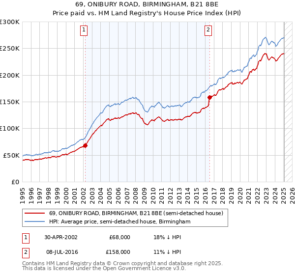 69, ONIBURY ROAD, BIRMINGHAM, B21 8BE: Price paid vs HM Land Registry's House Price Index