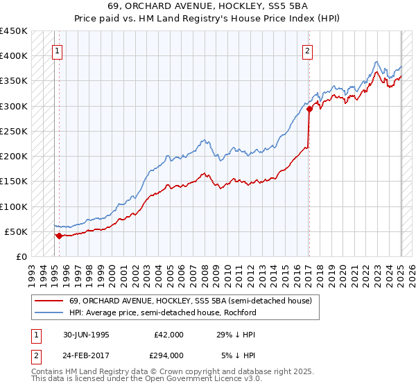 69, ORCHARD AVENUE, HOCKLEY, SS5 5BA: Price paid vs HM Land Registry's House Price Index