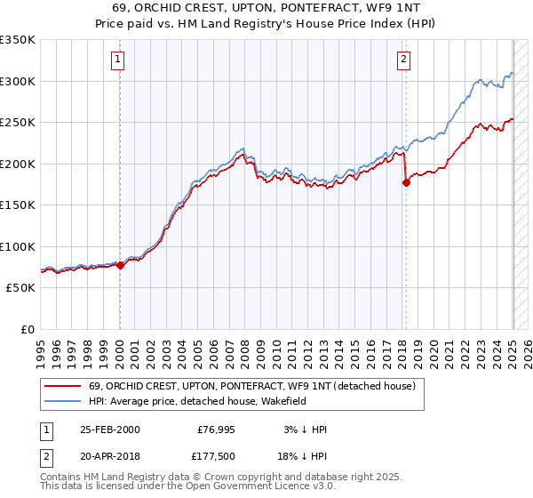 69, ORCHID CREST, UPTON, PONTEFRACT, WF9 1NT: Price paid vs HM Land Registry's House Price Index