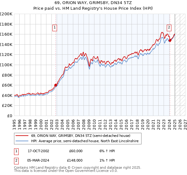 69, ORION WAY, GRIMSBY, DN34 5TZ: Price paid vs HM Land Registry's House Price Index