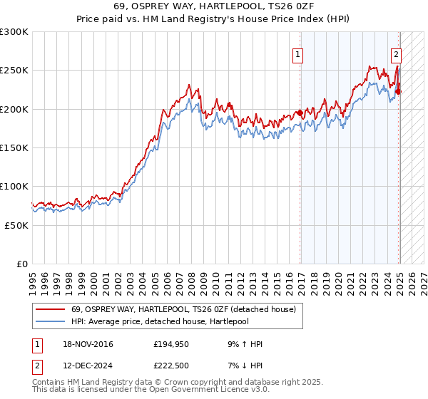 69, OSPREY WAY, HARTLEPOOL, TS26 0ZF: Price paid vs HM Land Registry's House Price Index