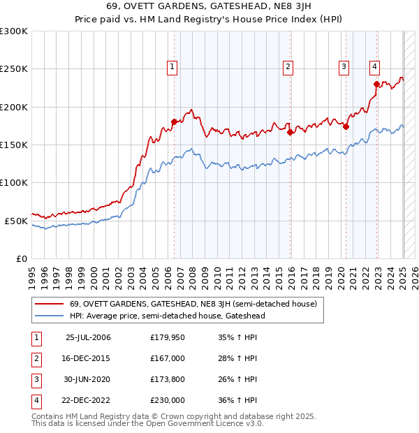 69, OVETT GARDENS, GATESHEAD, NE8 3JH: Price paid vs HM Land Registry's House Price Index