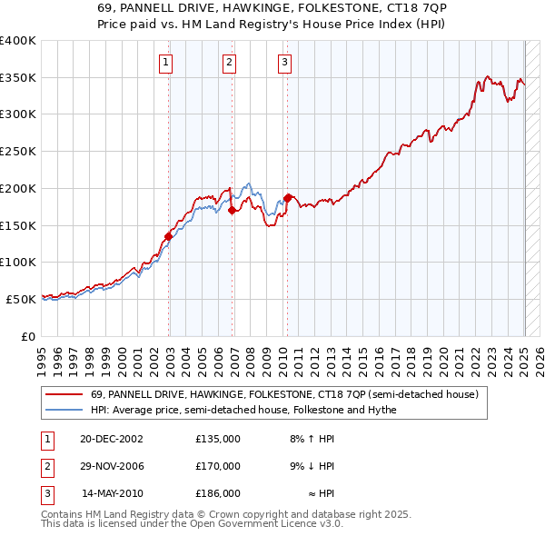 69, PANNELL DRIVE, HAWKINGE, FOLKESTONE, CT18 7QP: Price paid vs HM Land Registry's House Price Index