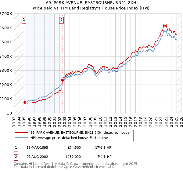 69, PARK AVENUE, EASTBOURNE, BN21 2XH: Price paid vs HM Land Registry's House Price Index