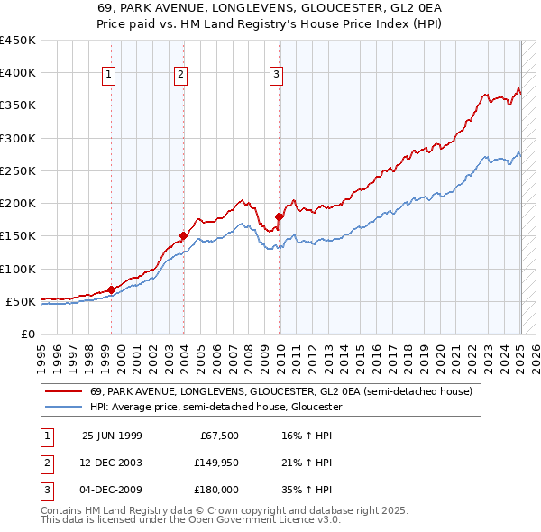 69, PARK AVENUE, LONGLEVENS, GLOUCESTER, GL2 0EA: Price paid vs HM Land Registry's House Price Index