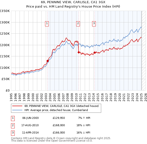69, PENNINE VIEW, CARLISLE, CA1 3GX: Price paid vs HM Land Registry's House Price Index