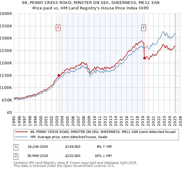 69, PENNY CRESS ROAD, MINSTER ON SEA, SHEERNESS, ME12 3AN: Price paid vs HM Land Registry's House Price Index