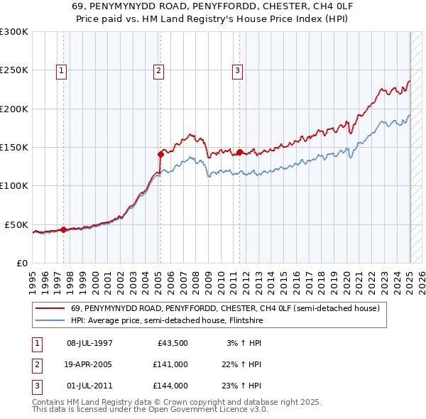 69, PENYMYNYDD ROAD, PENYFFORDD, CHESTER, CH4 0LF: Price paid vs HM Land Registry's House Price Index