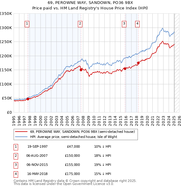 69, PEROWNE WAY, SANDOWN, PO36 9BX: Price paid vs HM Land Registry's House Price Index