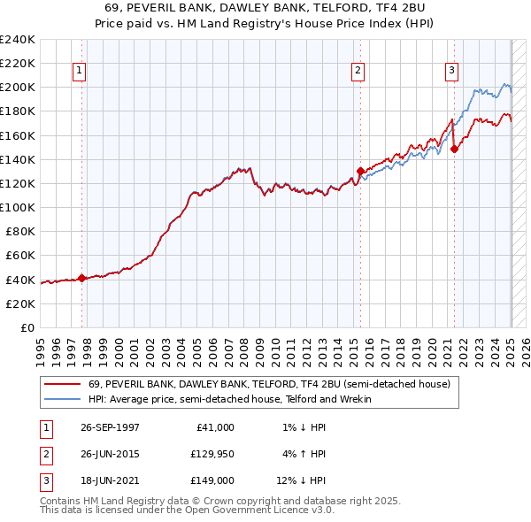 69, PEVERIL BANK, DAWLEY BANK, TELFORD, TF4 2BU: Price paid vs HM Land Registry's House Price Index