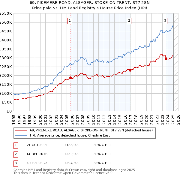 69, PIKEMERE ROAD, ALSAGER, STOKE-ON-TRENT, ST7 2SN: Price paid vs HM Land Registry's House Price Index
