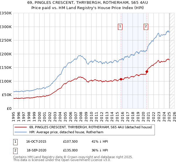 69, PINGLES CRESCENT, THRYBERGH, ROTHERHAM, S65 4AU: Price paid vs HM Land Registry's House Price Index
