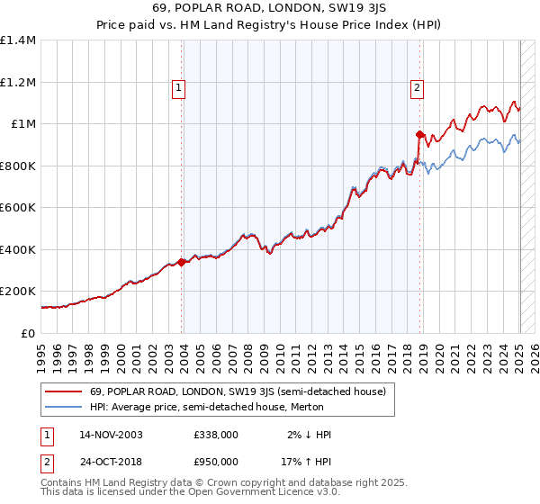 69, POPLAR ROAD, LONDON, SW19 3JS: Price paid vs HM Land Registry's House Price Index