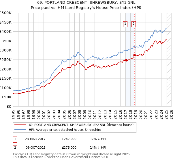69, PORTLAND CRESCENT, SHREWSBURY, SY2 5NL: Price paid vs HM Land Registry's House Price Index
