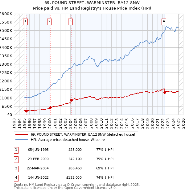 69, POUND STREET, WARMINSTER, BA12 8NW: Price paid vs HM Land Registry's House Price Index
