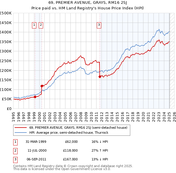 69, PREMIER AVENUE, GRAYS, RM16 2SJ: Price paid vs HM Land Registry's House Price Index