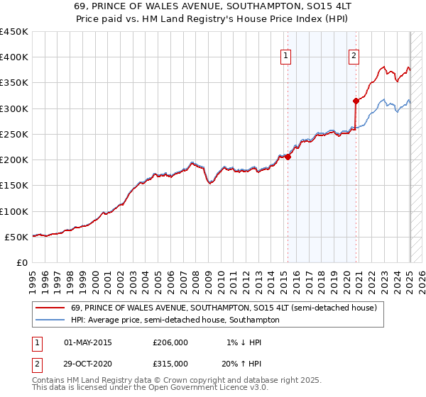 69, PRINCE OF WALES AVENUE, SOUTHAMPTON, SO15 4LT: Price paid vs HM Land Registry's House Price Index