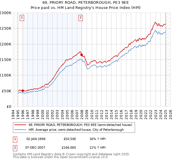 69, PRIORY ROAD, PETERBOROUGH, PE3 9EE: Price paid vs HM Land Registry's House Price Index