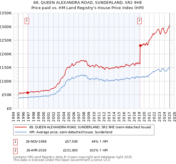 69, QUEEN ALEXANDRA ROAD, SUNDERLAND, SR2 9HE: Price paid vs HM Land Registry's House Price Index
