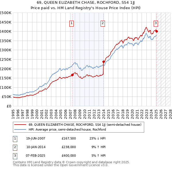 69, QUEEN ELIZABETH CHASE, ROCHFORD, SS4 1JJ: Price paid vs HM Land Registry's House Price Index