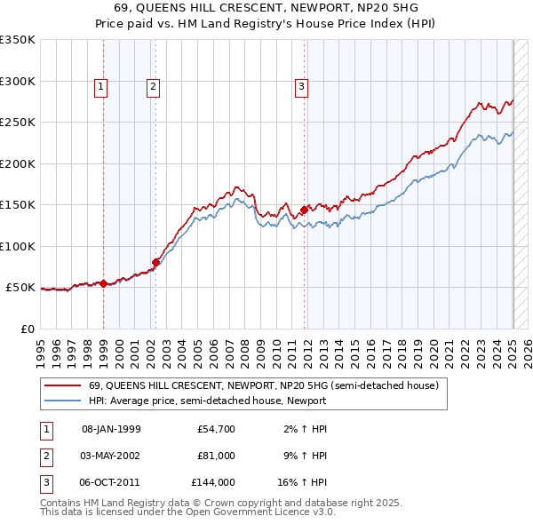 69, QUEENS HILL CRESCENT, NEWPORT, NP20 5HG: Price paid vs HM Land Registry's House Price Index